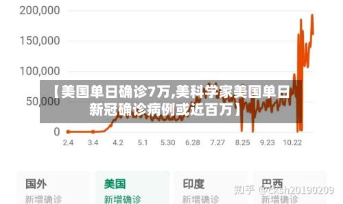 【美国单日确诊7万,美科学家美国单日新冠确诊病例或近百万】