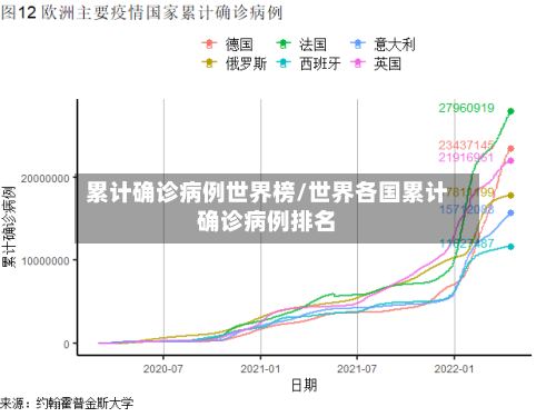 累计确诊病例世界榜/世界各国累计确诊病例排名