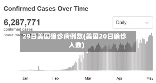 29日美国确诊病例数(美国20日确诊人数)-第2张图片