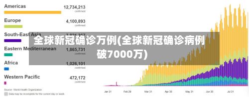 全球新冠确诊万例(全球新冠确诊病例破7000万)-第2张图片