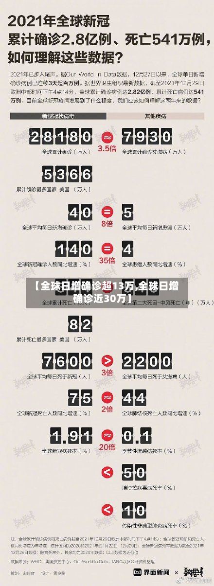 【全球日增确诊超13万,全球日增确诊近30万】