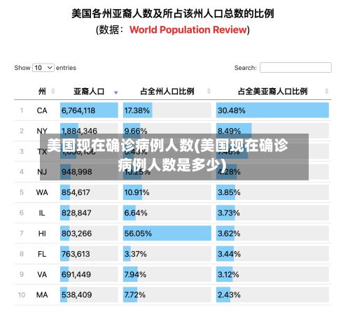 美国现在确诊病例人数(美国现在确诊病例人数是多少)