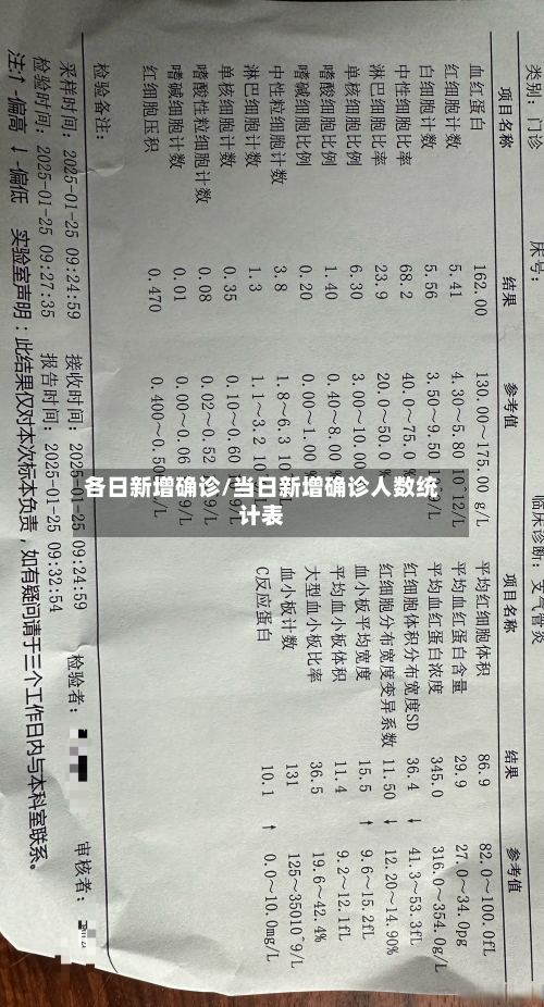 各日新增确诊/当日新增确诊人数统计表