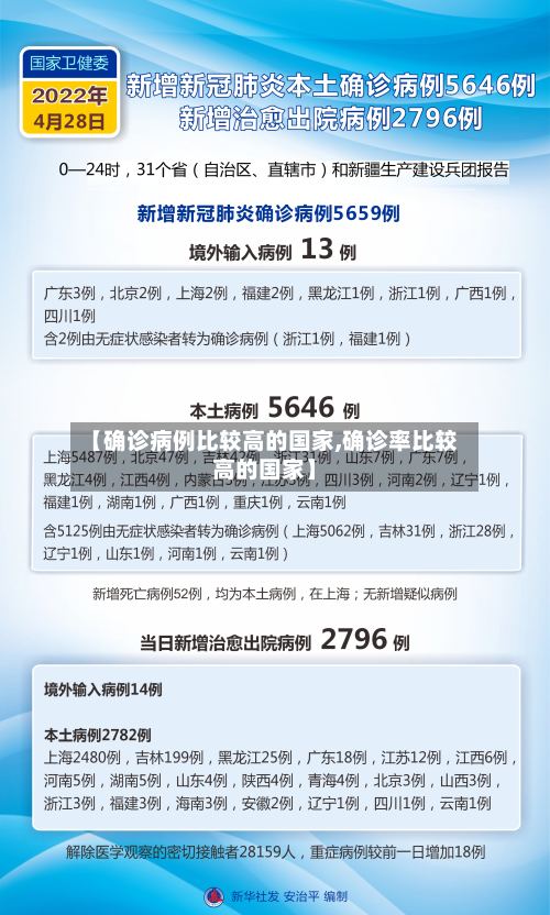 【确诊病例比较高的国家,确诊率比较高的国家】
