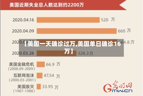【美国一天确诊过万,美国单日确诊16万】-第2张图片