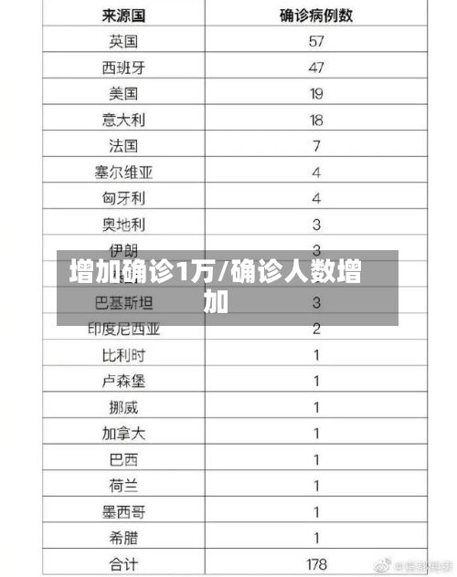 增加确诊1万/确诊人数增加-第3张图片