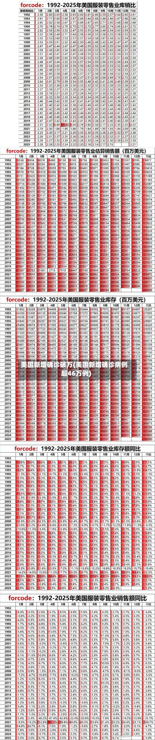 美国新增确诊破万(美国新增确诊病例超46万例)