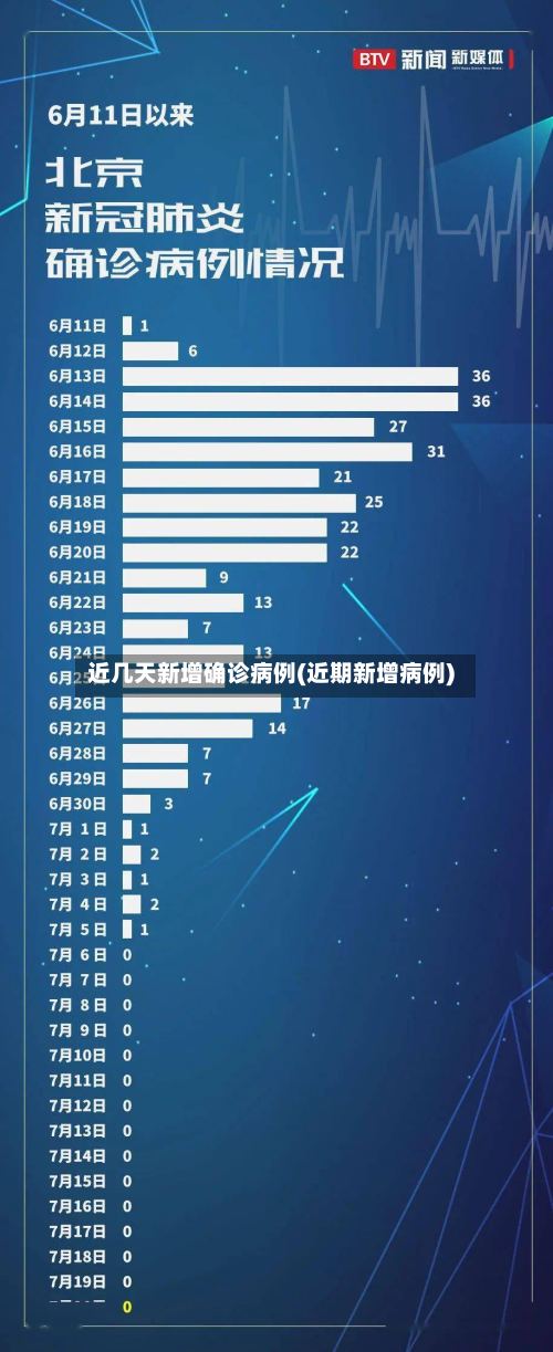 近几天新增确诊病例(近期新增病例)