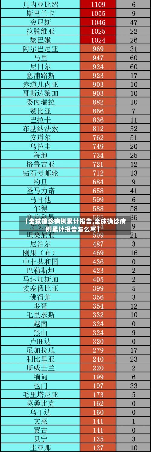 【全球确诊病例累计报告,全球确诊病例累计报告怎么写】