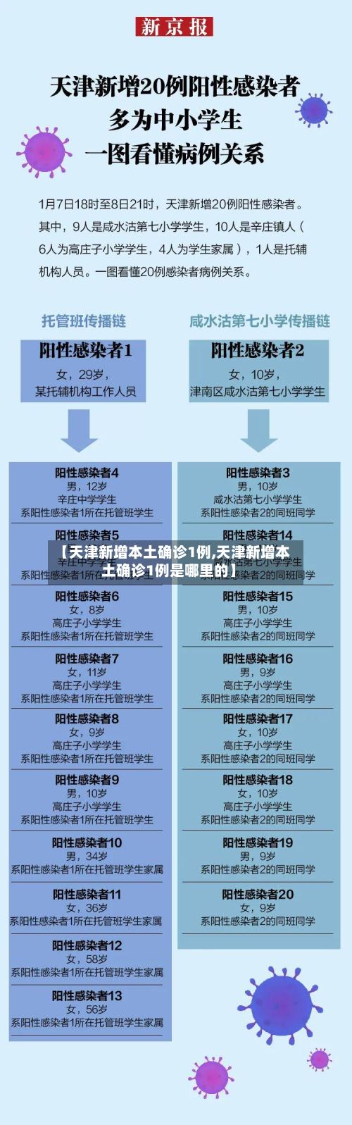 【天津新增本土确诊1例,天津新增本土确诊1例是哪里的】