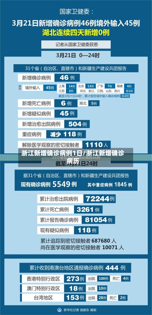 浙江新增确诊病例1日/浙江新增确诊病历