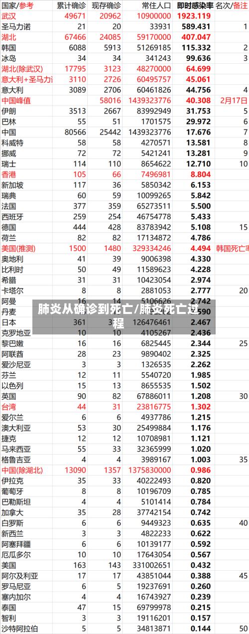 肺炎从确诊到死亡/肺炎死亡过程
