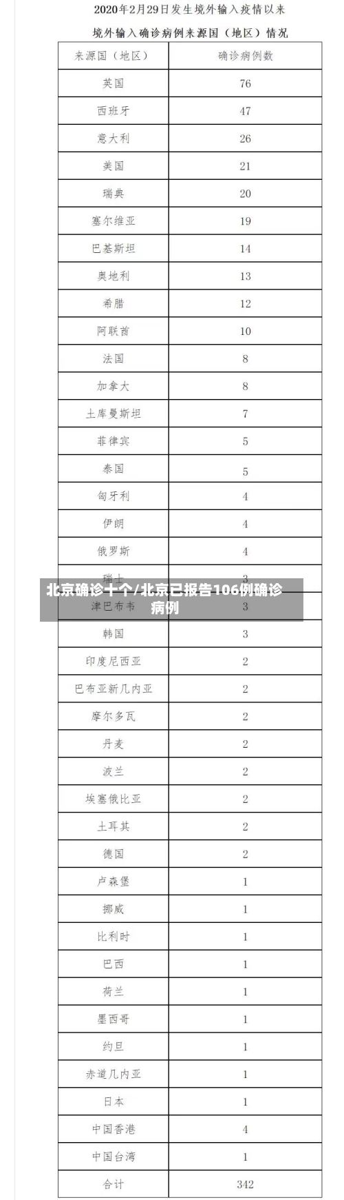 北京确诊十个/北京已报告106例确诊病例