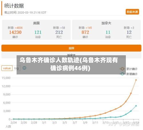 乌鲁木齐确诊人数轨迹(乌鲁木齐现有确诊病例46例)
